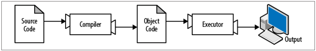 Figure 1-2. A compiler translates source code into object code, which is run by a hardware
executor.