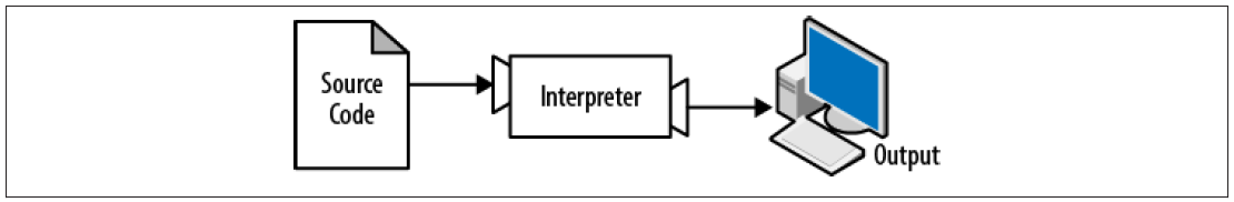 Figure 1-1.  An interpreter processes the program a little at a time, alternately reading lines
and performing computations.