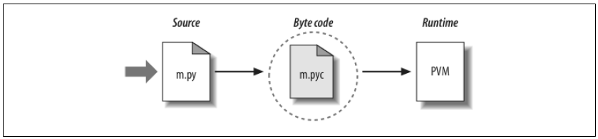 Figure 1-3. Python’s traditional runtime execution model: source code you type is translated to byte
code, which is then run by the Python Virtual Machine. Your code is automatically compiled, but then
it is interpreted.